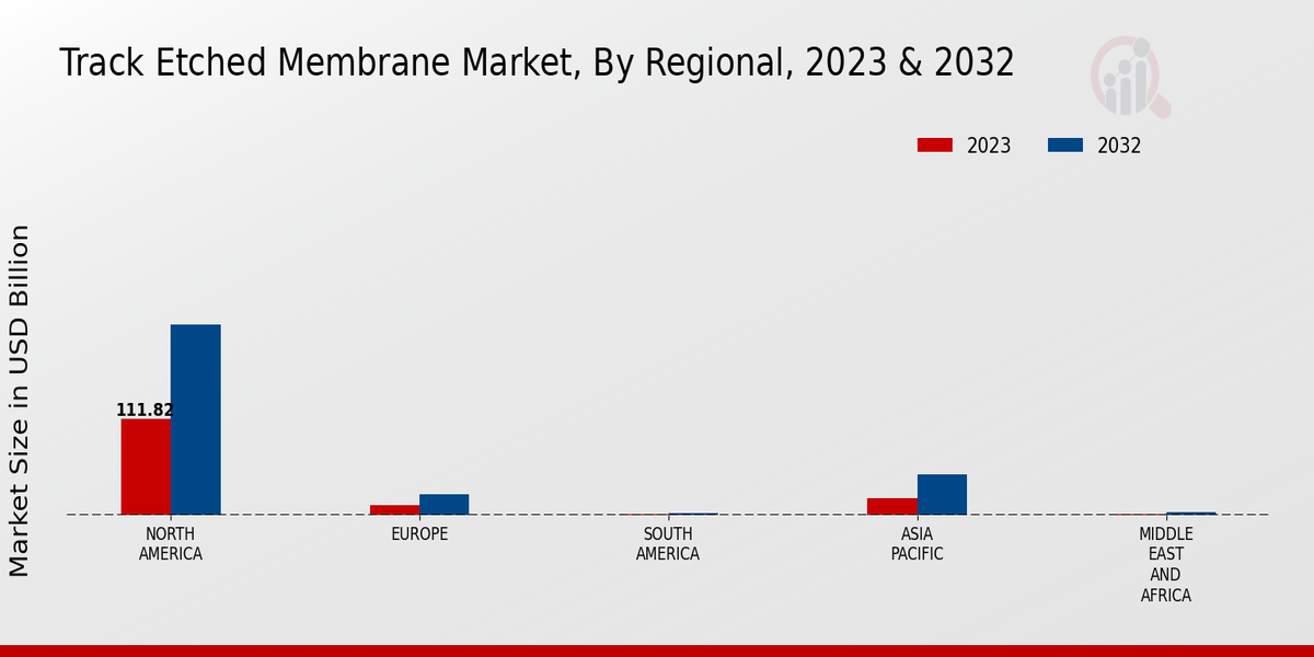 Track Etched Membrane Market Regional Insights  