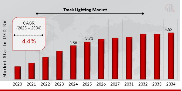 Global Track Lighting Market Overview