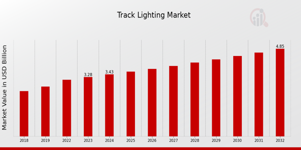 Global Track Lighting Market Overview