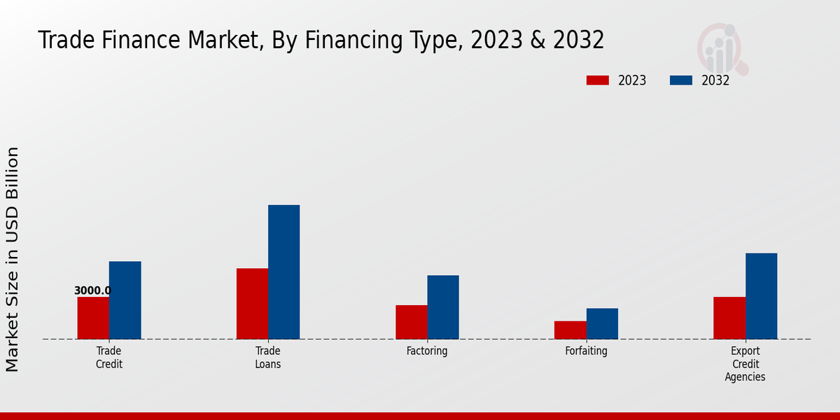 Trade Finance Market Financing Type Insights