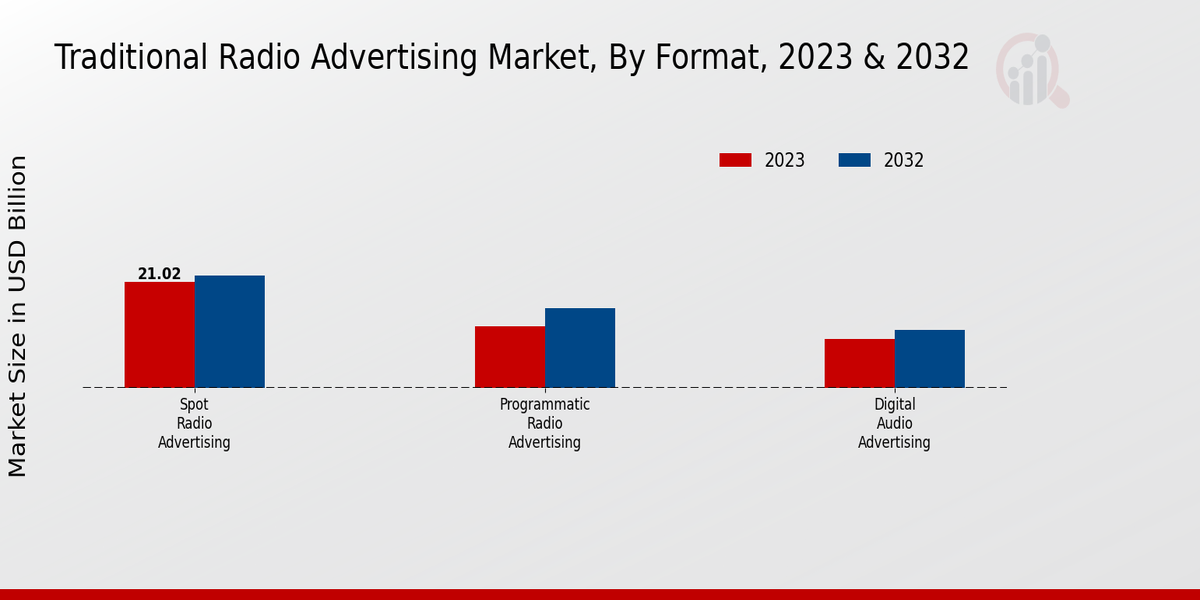 Traditional Radio Advertising Market Format