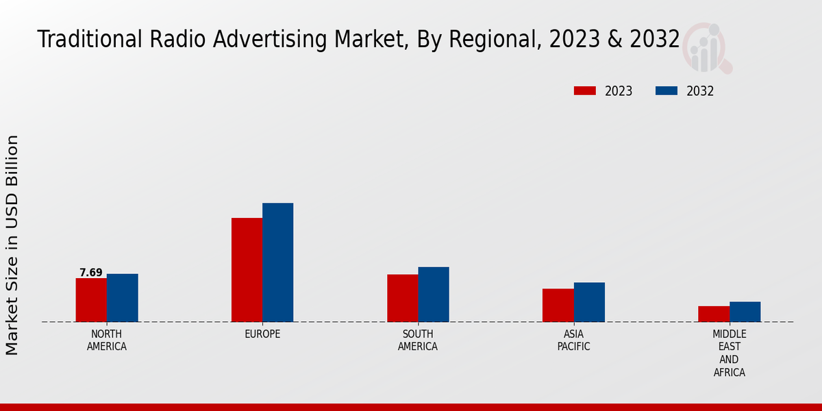 Traditional Radio Advertising Market Regional