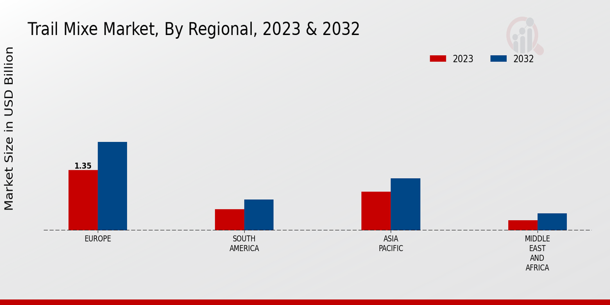 Trail Mixer Market By Region