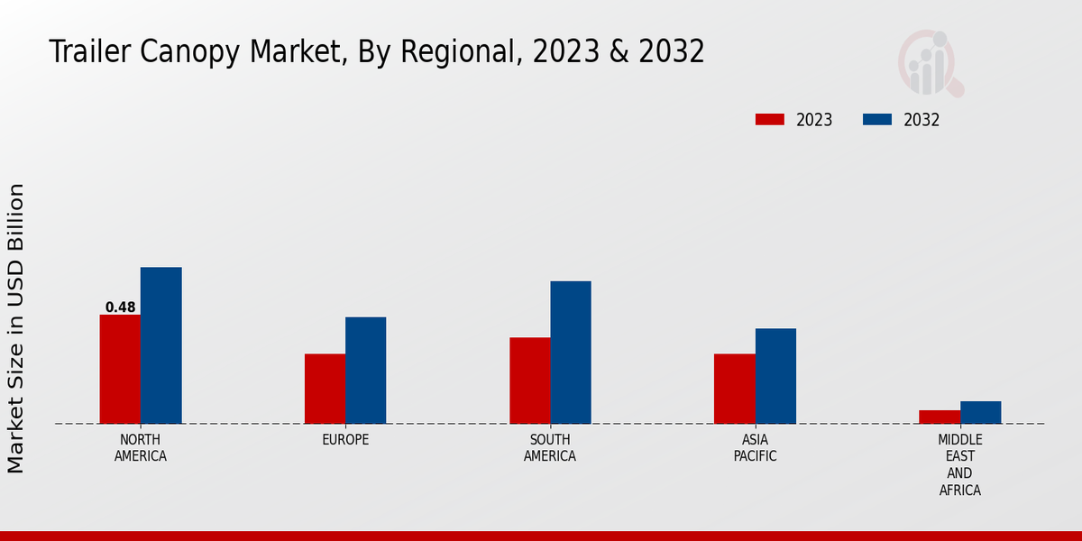 Trailer Canopy Market, By Regional