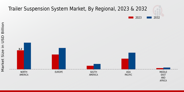 Trailer Suspension System Market, by Region