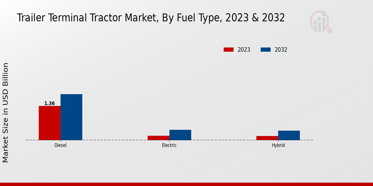 Trailer Terminal Tractor Market Fuel Type