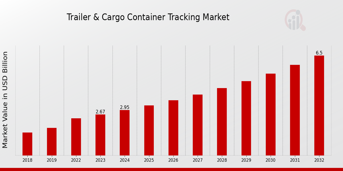   Global Trailer and Cargo Container Tracking Market Overview