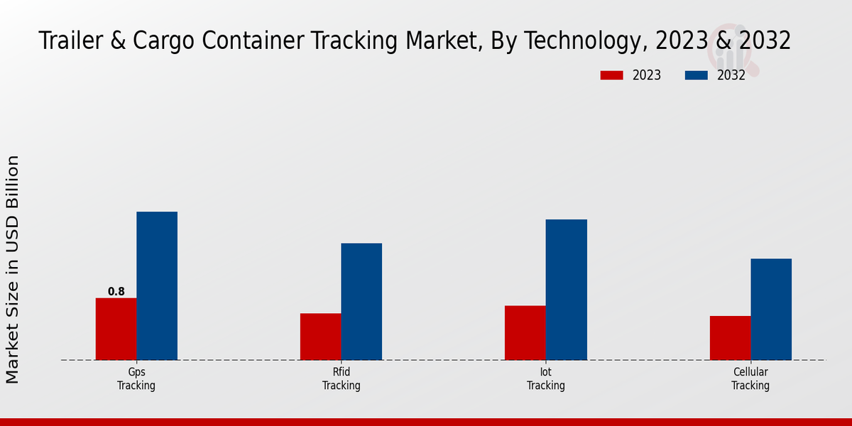   Trailer and Cargo Container Tracking Market Technology Insights