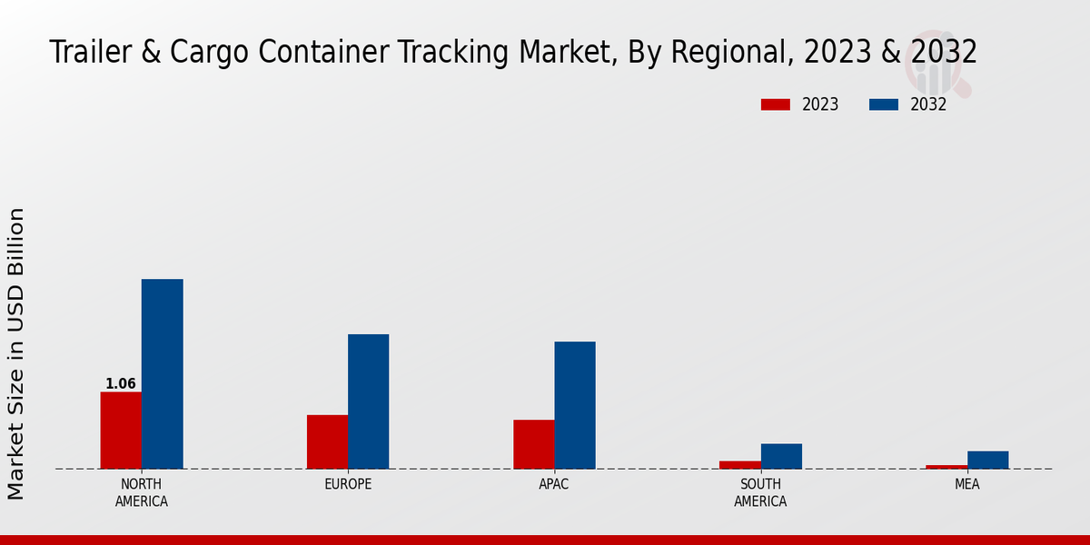   Trailer and Cargo Container Tracking Market Regional Insights