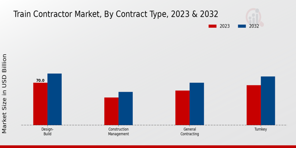 Perspectivas sobre el tipo de contrato del mercado de contratistas de trenes