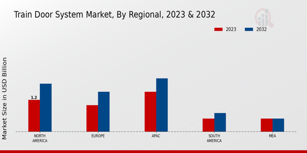 Train Door System Market Regional