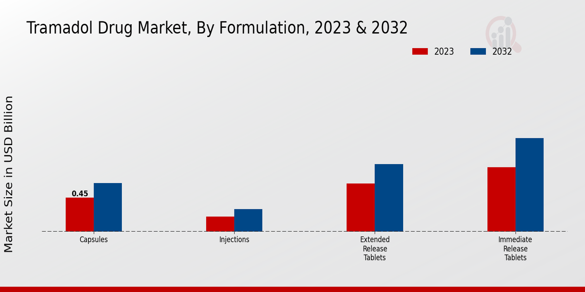 Tramadol Drug Market Formulation Insights  