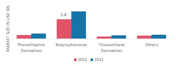 Tranquilizer Drugs Market, by Major Tranquilizers, 2022 & 2032