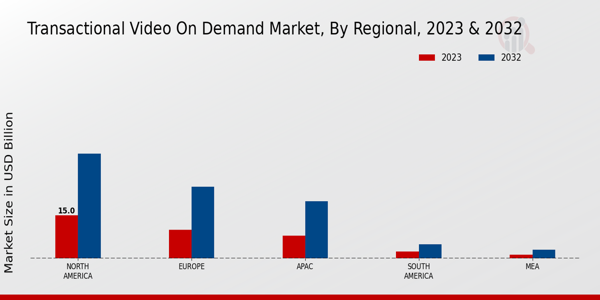 Transactional Video-on-Demand Market Regional Insights