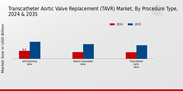 Transcatheter Aortic Valve Replacement (TAVR) Market Procedure Type Insights