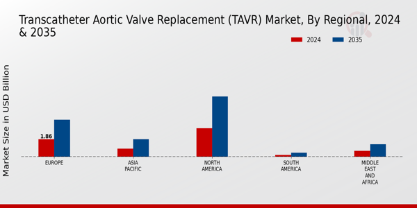 Transcatheter Aortic Valve Replacement (TAVR) Market Regional Insights