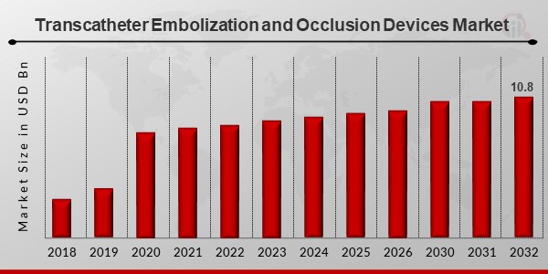 Transcatheter Embolization and Occlusion Devices Market