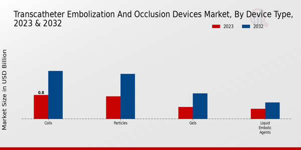 Transcatheter Embolization and Occlusion Devices Market Device Type Insights