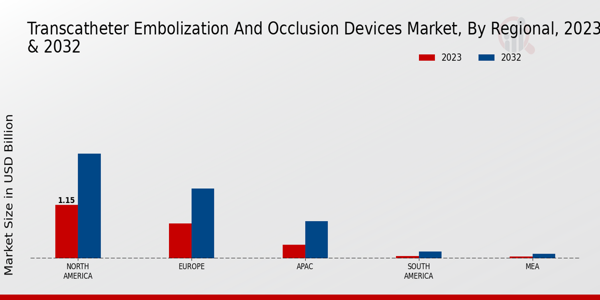 Transcatheter Embolization and Occlusion Devices Market Regional Insights