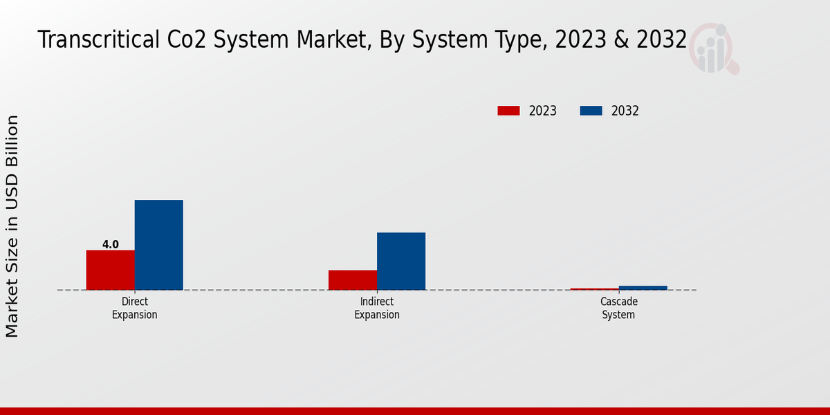 Transcritical Co2 System Market System Type Insights