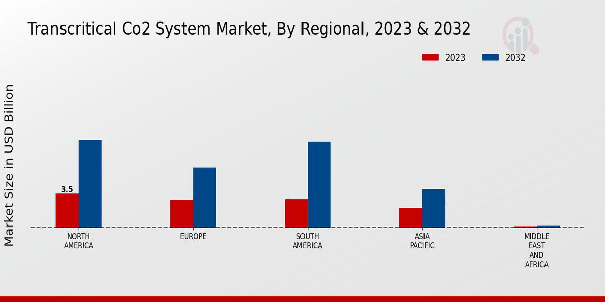 Transcritical Co2 System Market Regional Insights