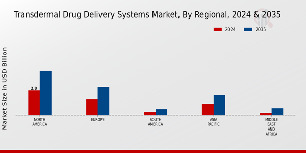 Transdermal Drug Delivery Systems Market Regional Insights