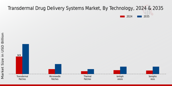 Transdermal Drug Delivery Systems Market Technology Insights