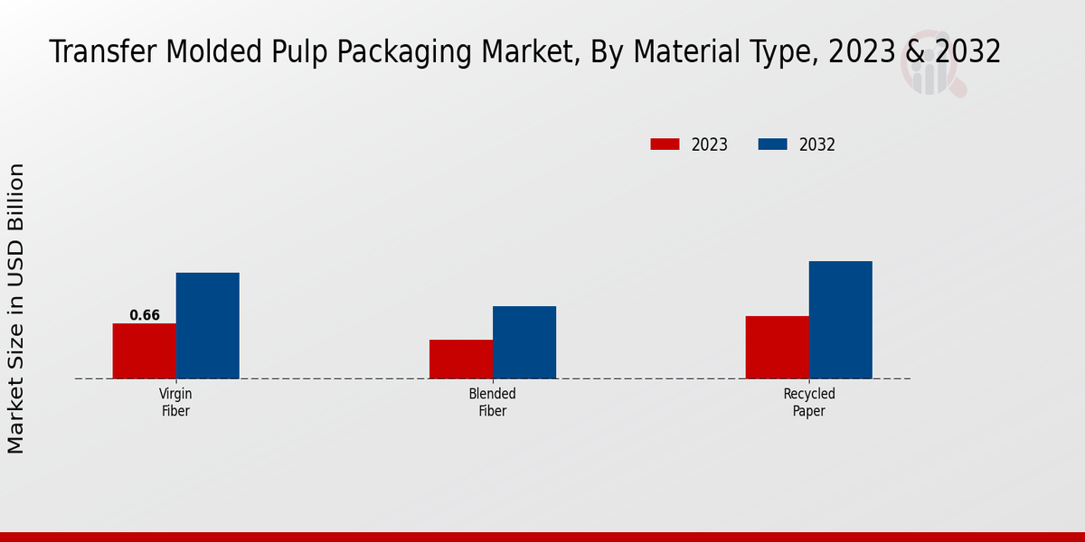 Transfer Molded Pulp Packaging Market Material Type Insights