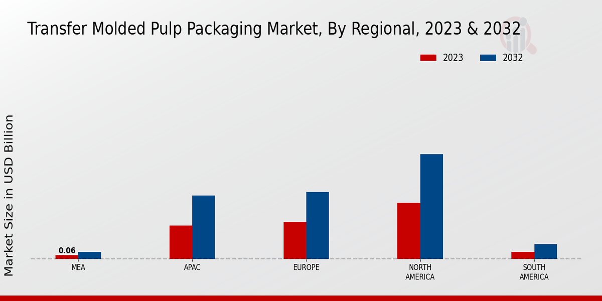 Transfer Molded Pulp Packaging Market Regional Insights