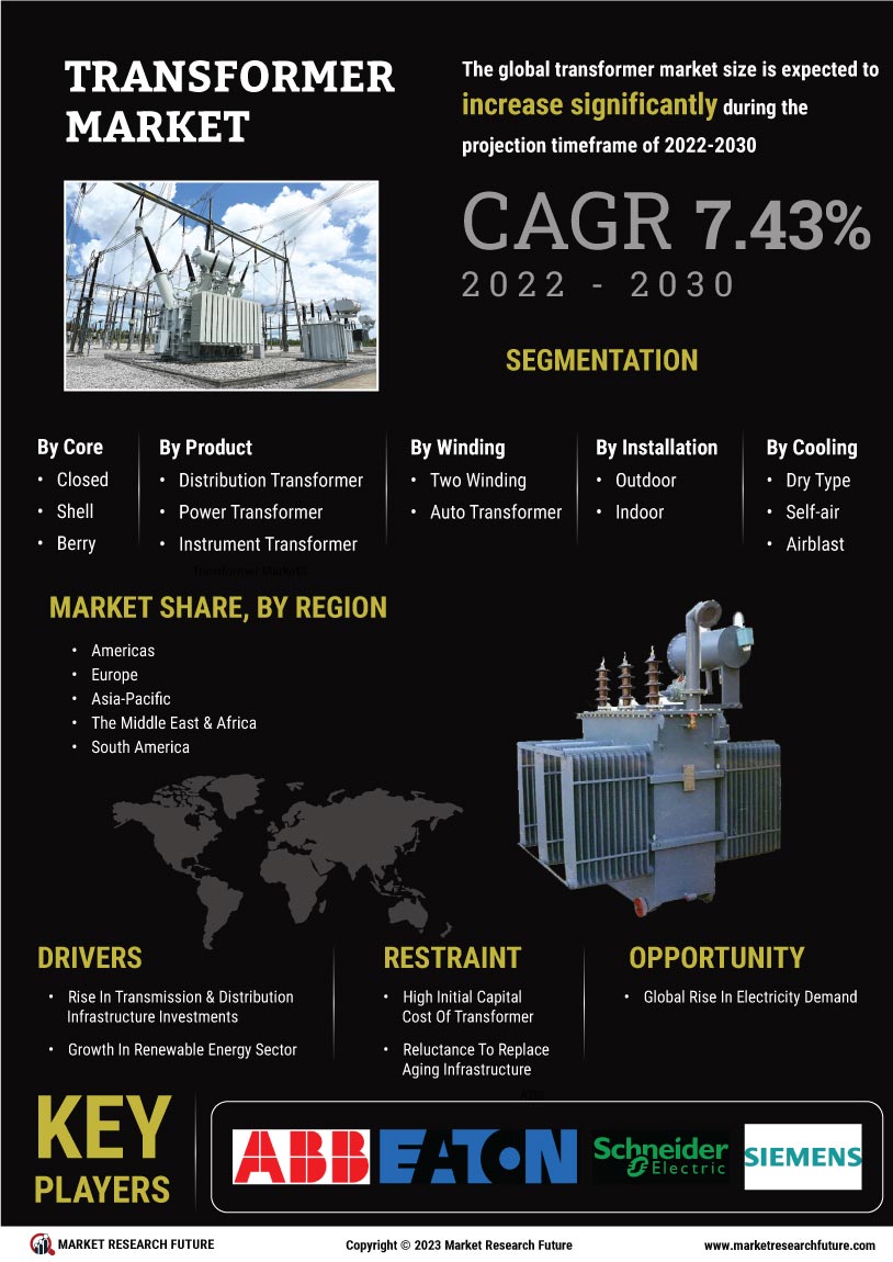 Transformer Market