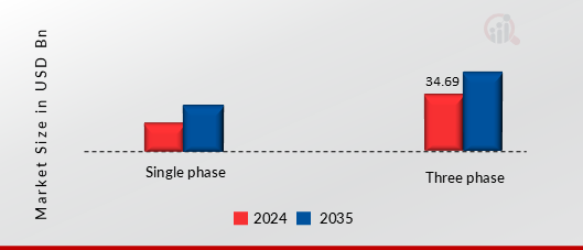 Transformers Market, by Phase, 2024 & 2035 