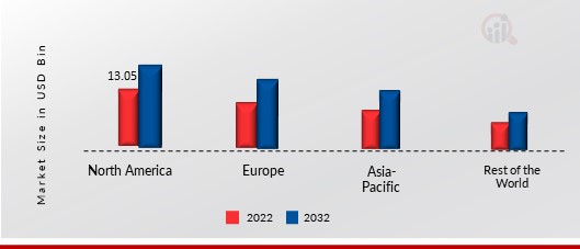 TRANSGENIC SEEDS MARKET SHARE BY REGION 2022 (USD Billion)