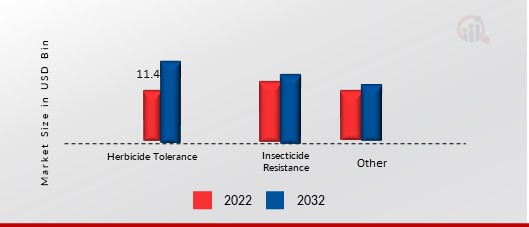 Transgenic Seeds Market, by Trait, 2022 & 2032 (USD Billion)1.jpg