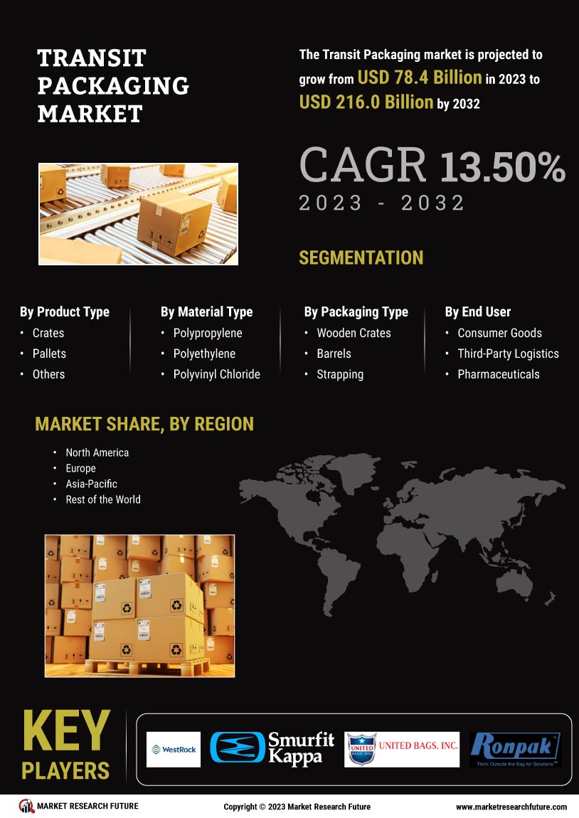 Transit Packaging Market