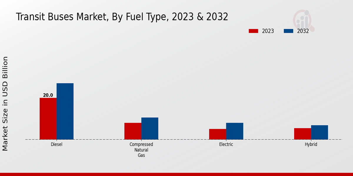 交通バス市場、フルタイプ別、2023 年および 2032 年 (10 億米ドル)