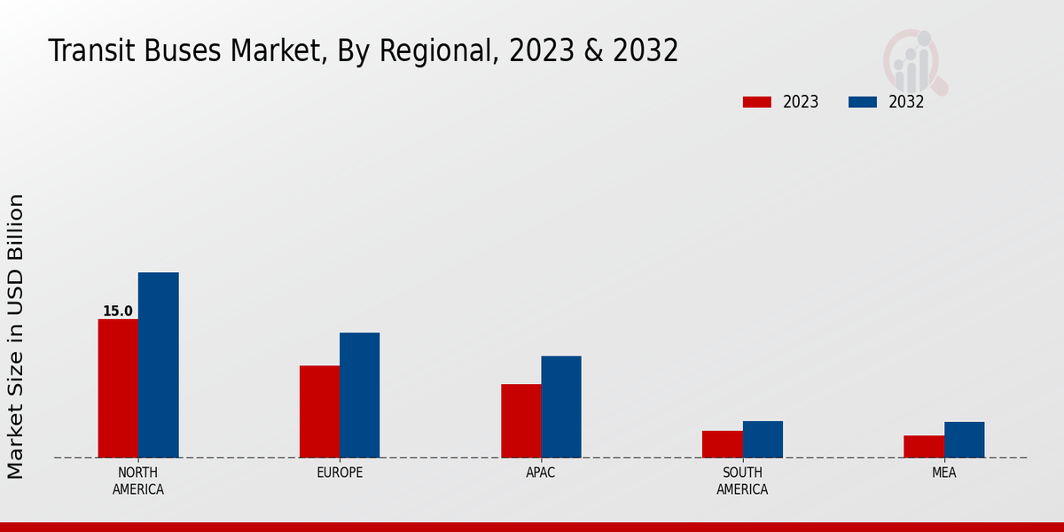 交通バス市場、地域別、2023 年および 2032 年 (10 億米ドル)