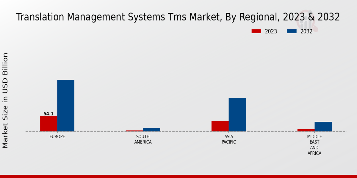 Translation Management Systems Tms Market Regional 