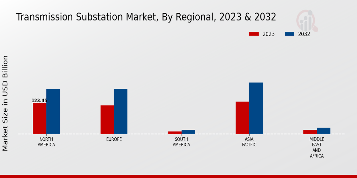 Transmission Substation Market Regional Insights