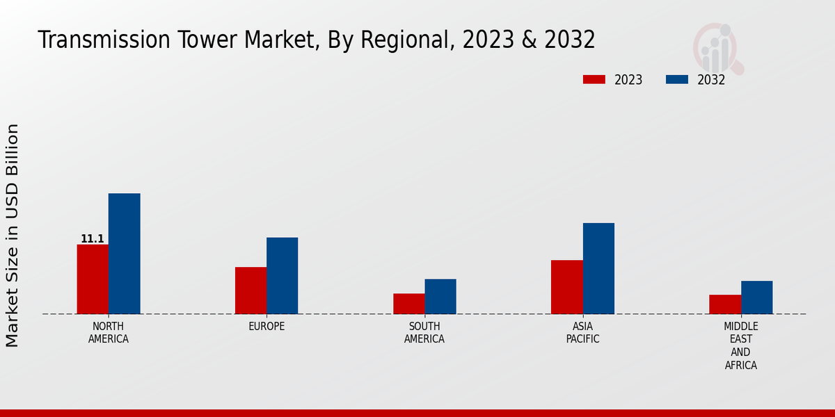 Transmission Tower Market Regional Insights