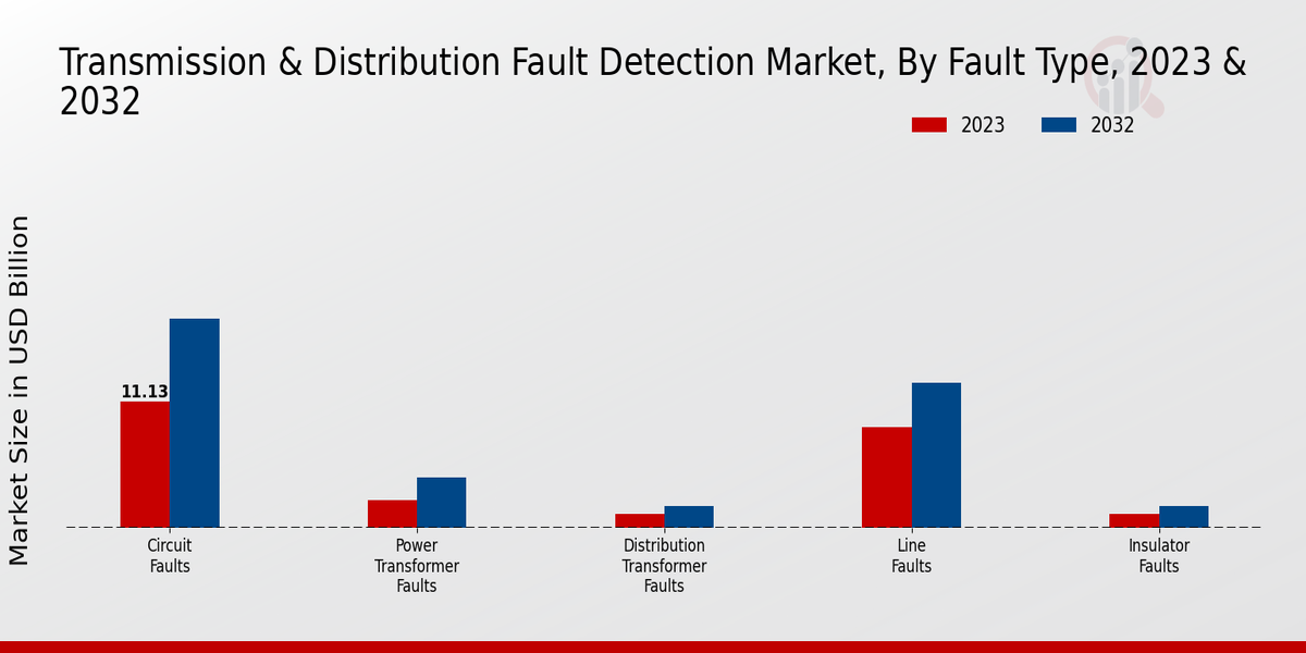 Perspectivas sobre el tipo de falla del mercado de detección de fallas de distribución de transmisión