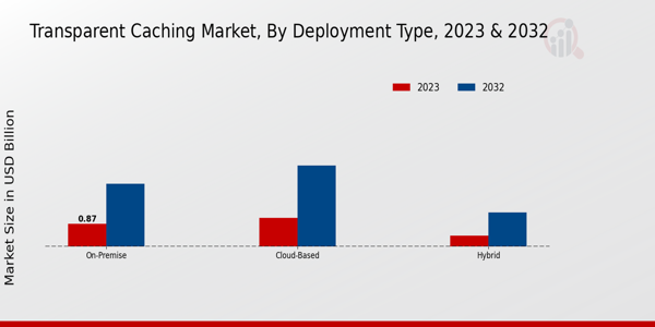 Transparent Caching Market Insights