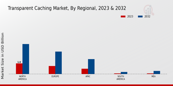 Transparent Caching Market Regional Insights