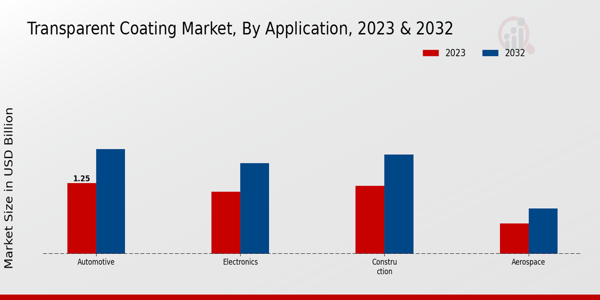 Transparent Coating Market Application