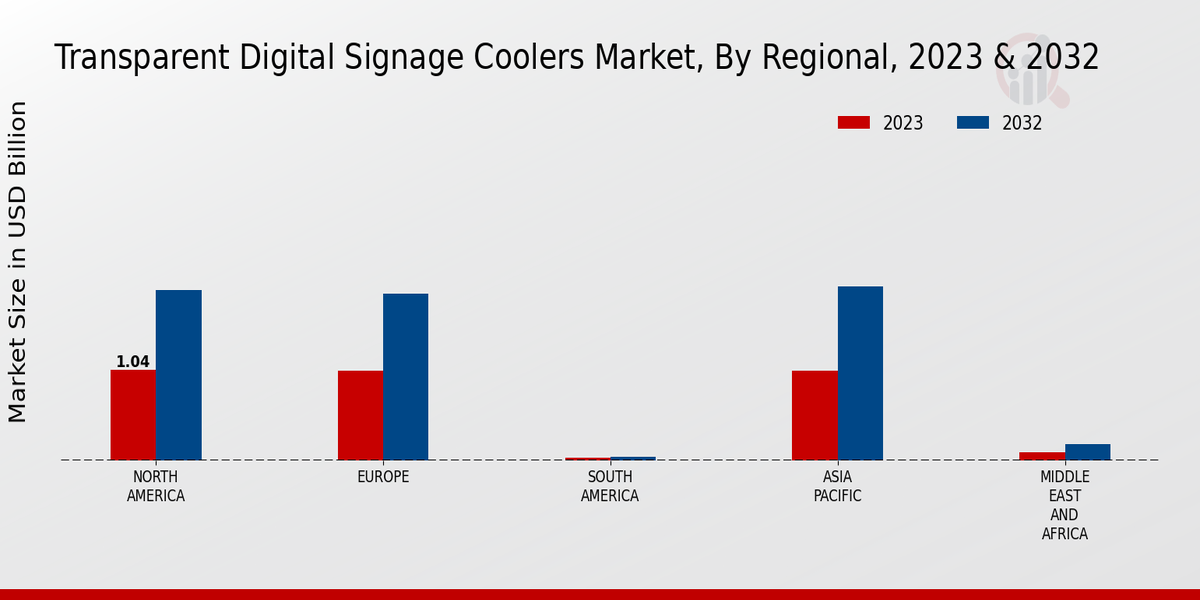 Transparent Digital Signage Coolers Market Regional Insights