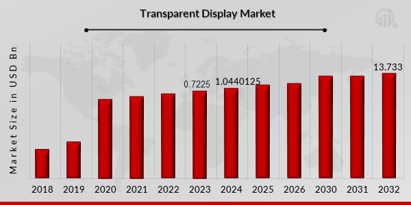 Transparent Display Market