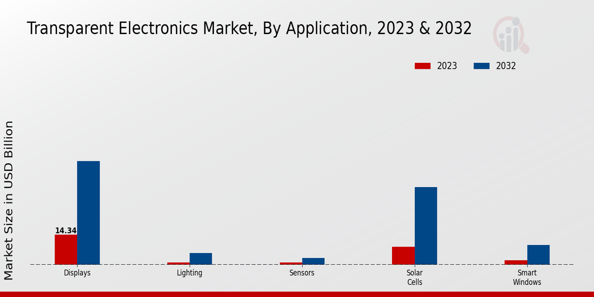 Transparent Electronics Market, by Application 2023 & 2032