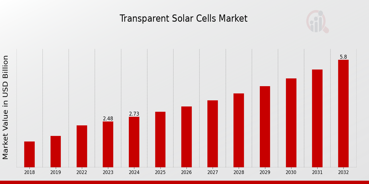 Transparent Solar Cells Market Overview