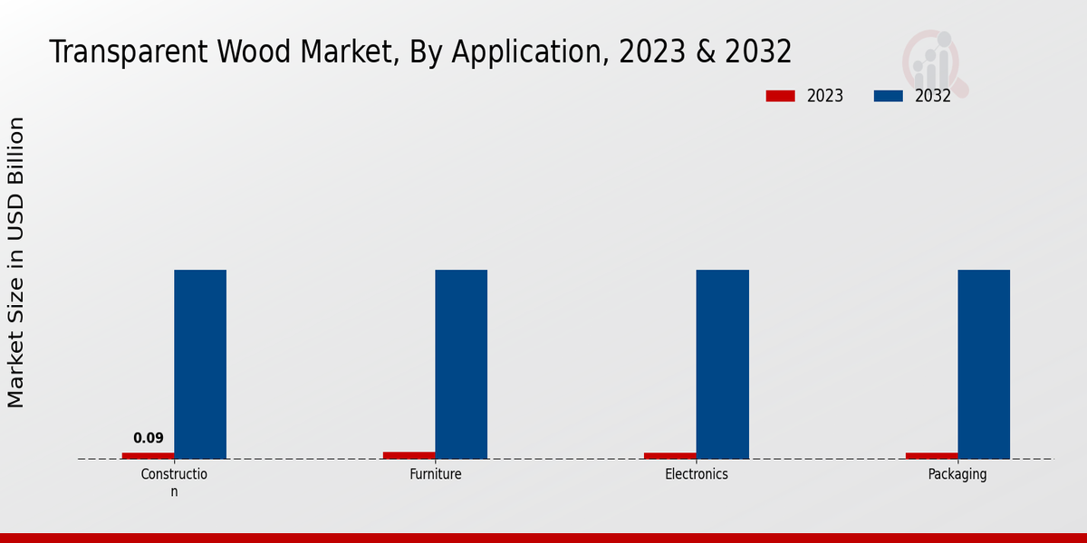 Transparent Wood Market Application Insights