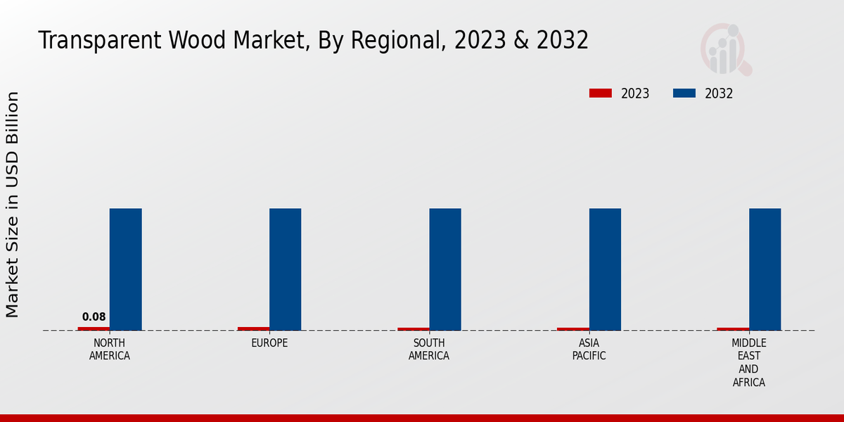 Transparent Wood Market Regional Insights