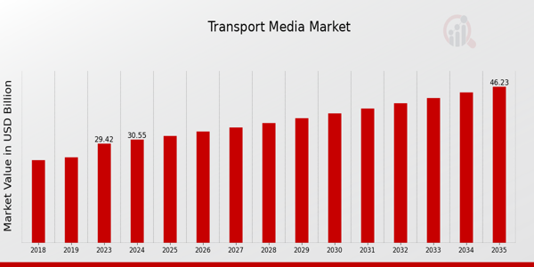 Transport Media Market size